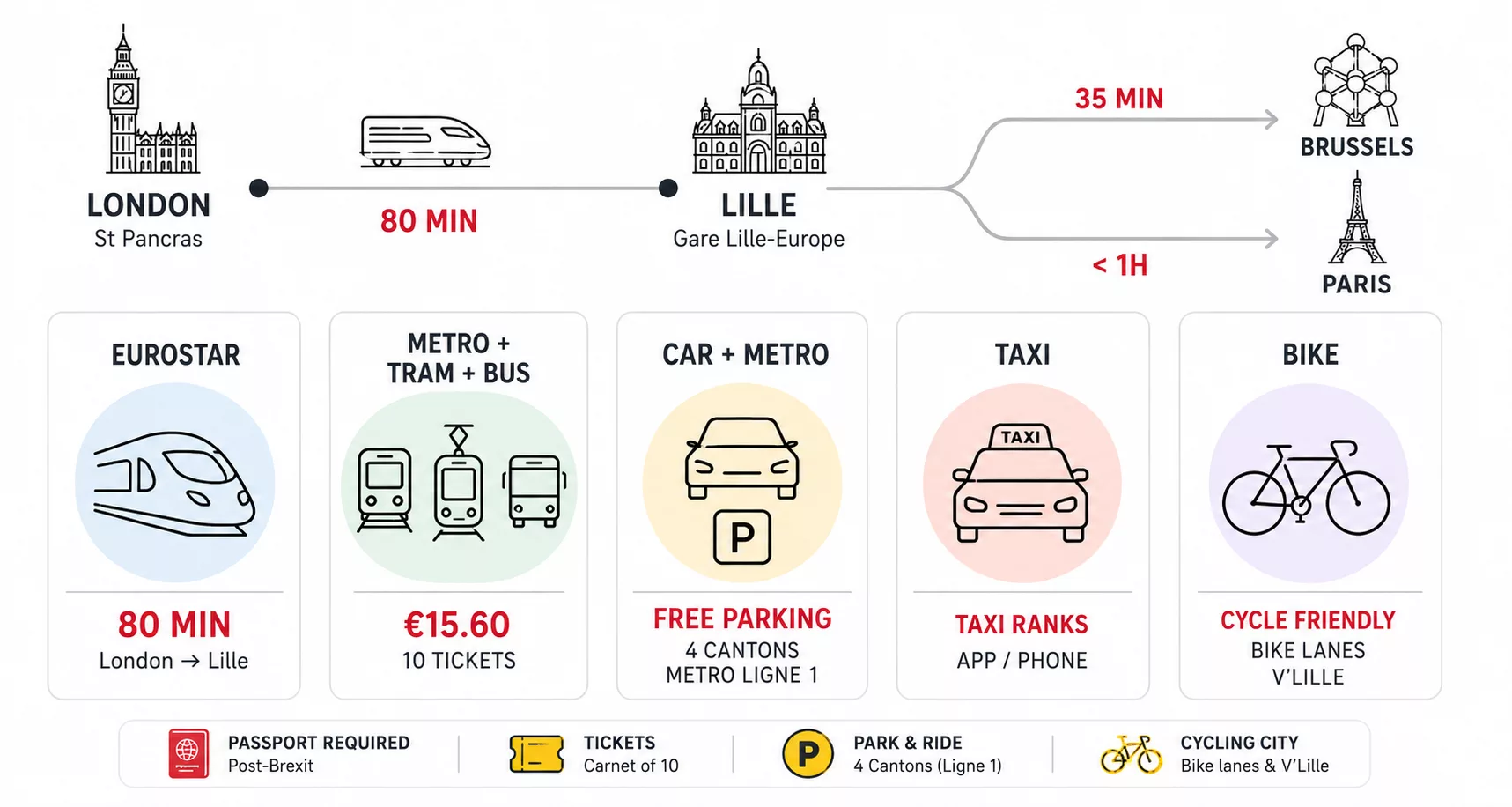 inforgraphic showing the different transport options in lille and how to get there