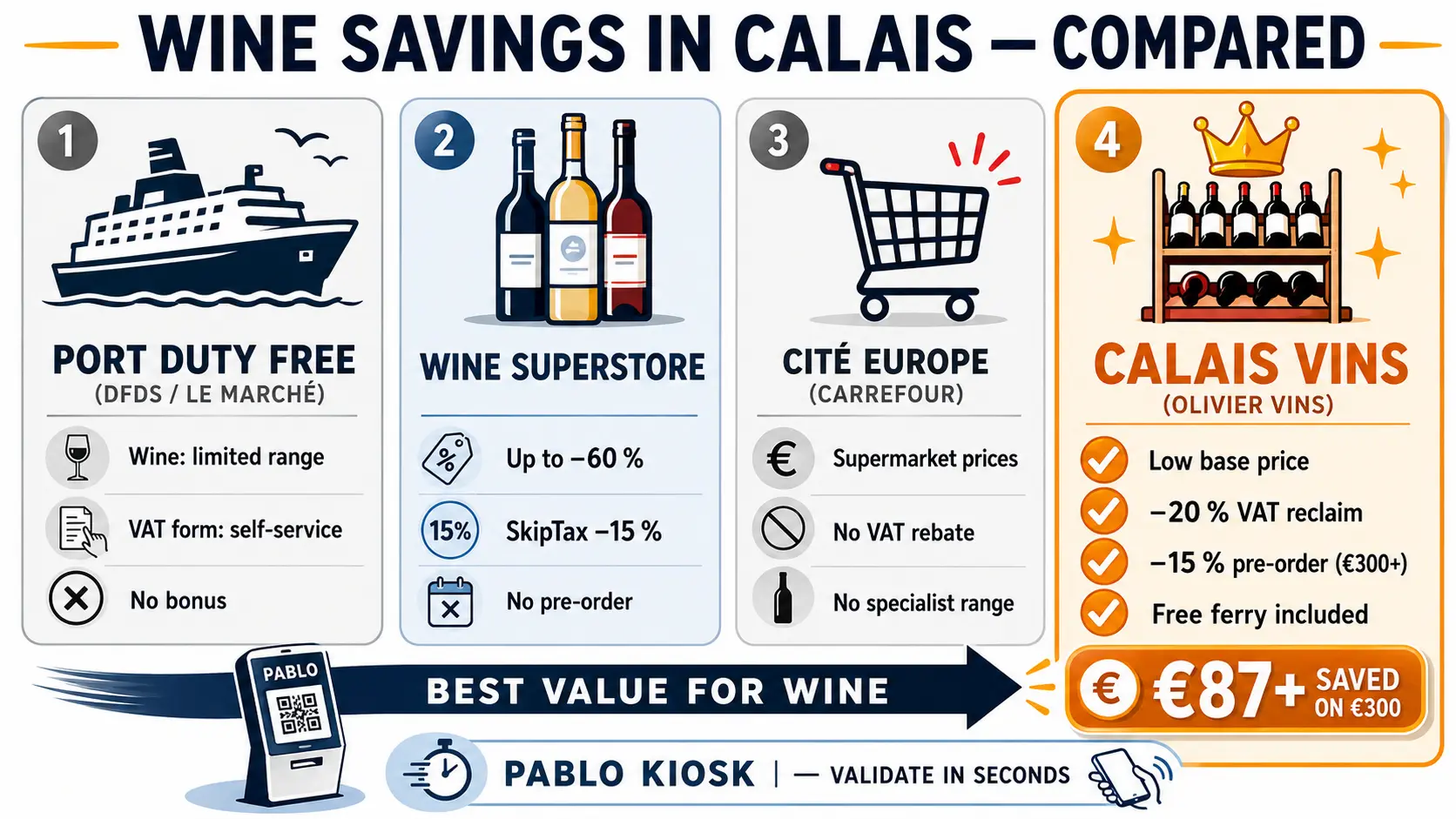 Infographic comparing wine savings in Calais for British travellers between Port Duty Free, Calais Wine Superstore, Cité Europe and Calais Vins, highlighting VAT reclaim, pre-order discounts and free ferry benefits.