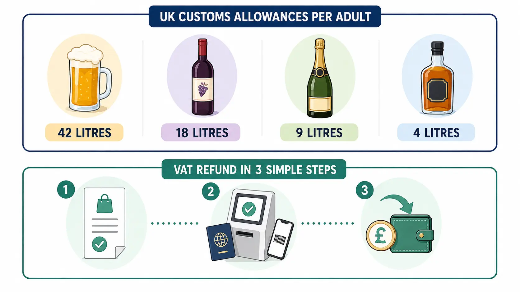 Infographic showing UK alcohol customs allowances for beer, still wine, sparkling wine and spirits, plus the three-step VAT refund process using a tax-free form, PABLO kiosk and refund.